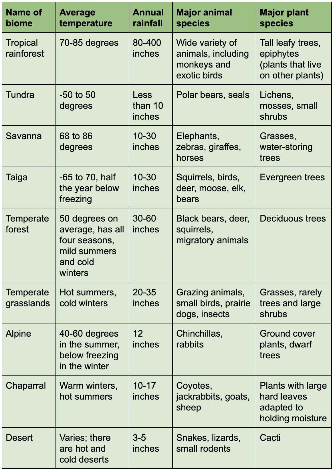 Biomes chart
