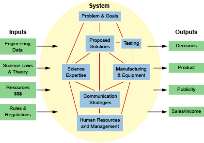 Experiment System Model
