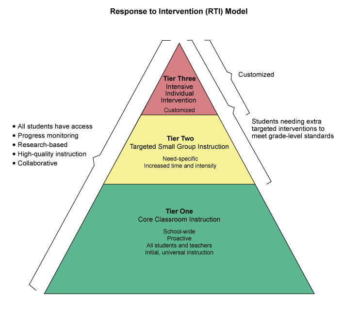 RTI Model