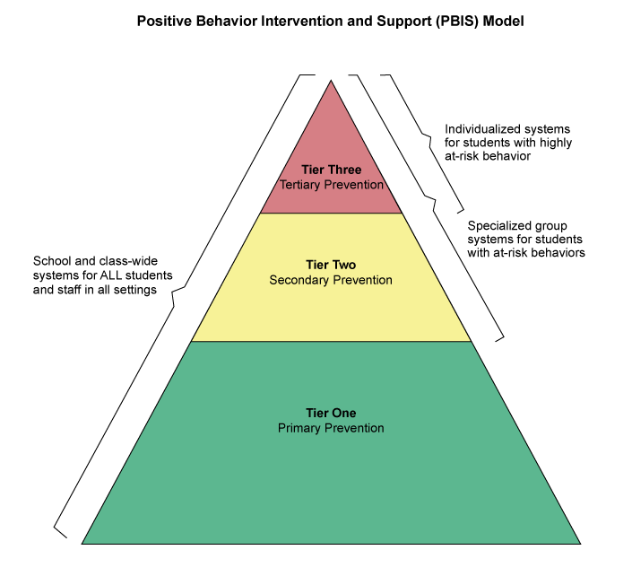 PBIS model