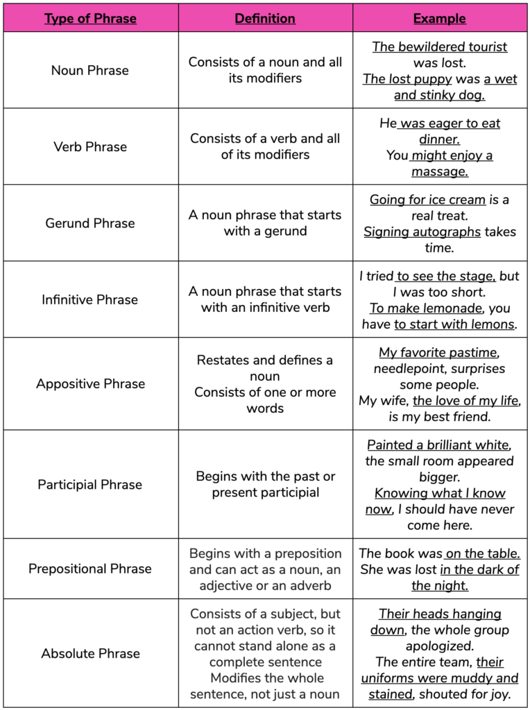 Types of phrases chart
