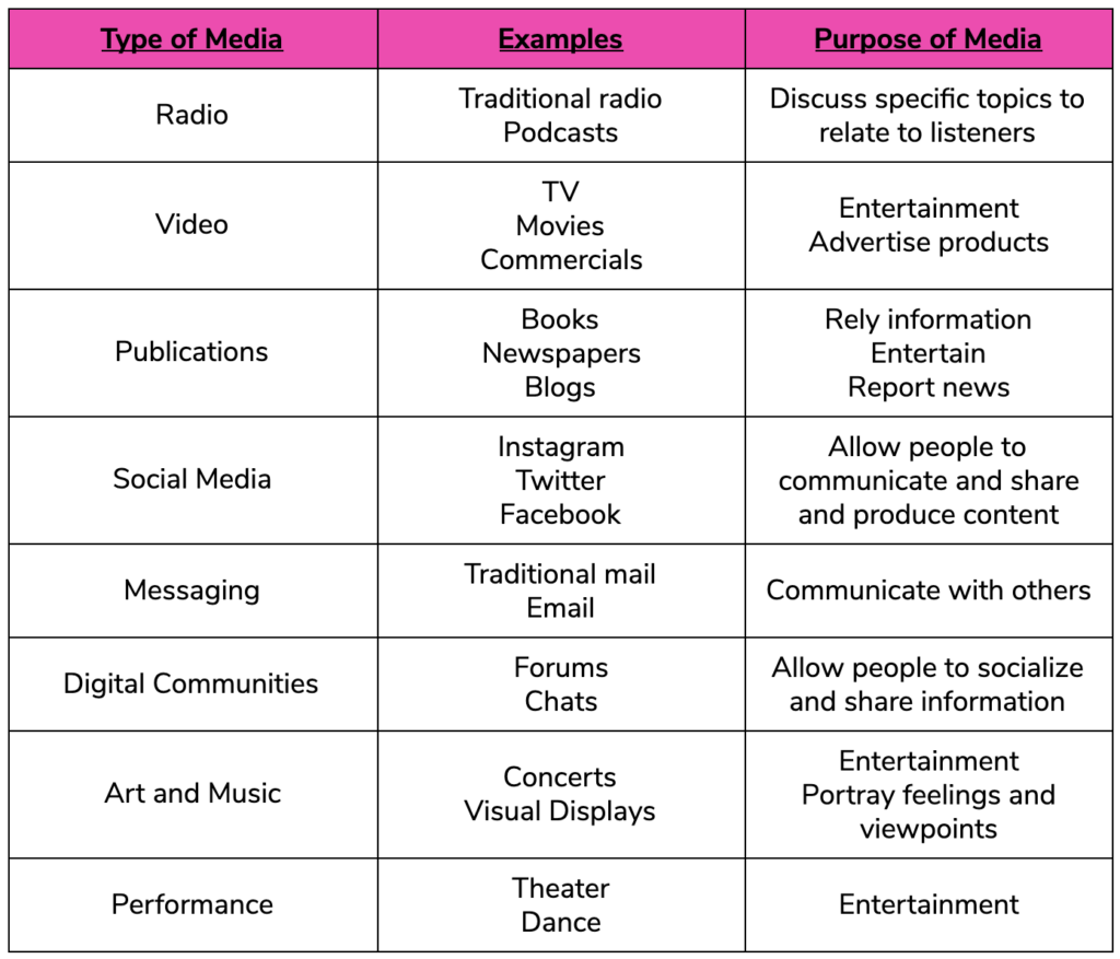 Types of media chart