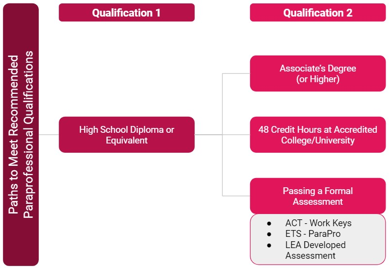 Path to Becoming a Paraprofessional