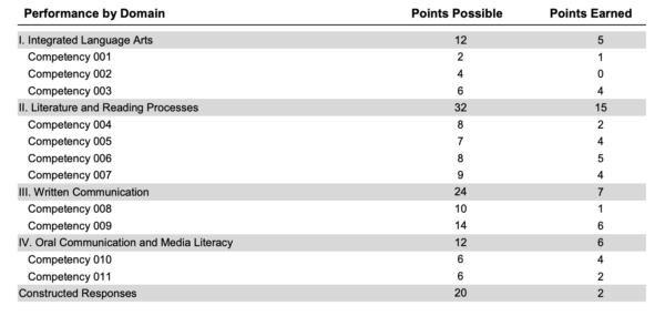 A table showing performance by domain with points possible and points earned for Integrated Language Arts, Literature and Reading Processes, Written Communication, Oral Communication and Media Literacy, and Constructed Responses.