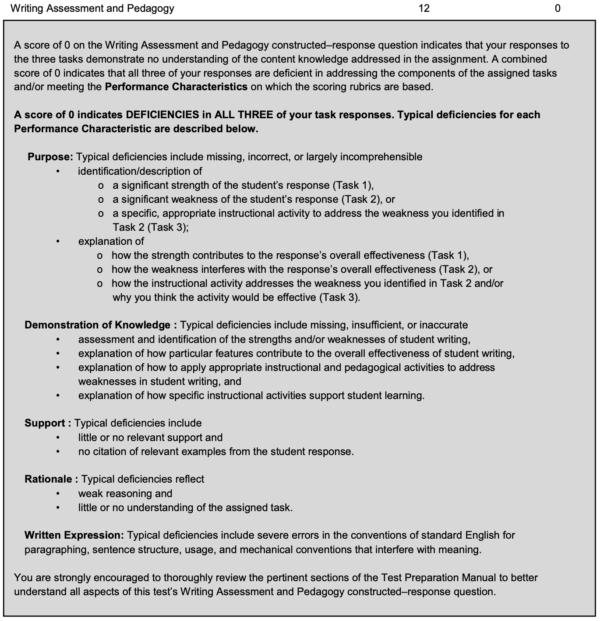 A detailed rubric for scoring the Writing Assessment and Pedagogy constructed-response question, highlighting deficiencies in purpose, demonstration of knowledge, support, rationale, and written expression.