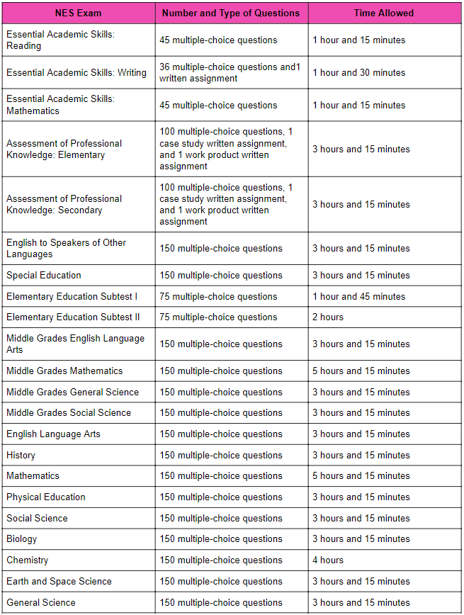 A table listing NES exams, number and type of questions, and time allowed. Exams include subjects like Reading, Writing, Mathematics, and various sciences. Time ranges from 1 hour 15 minutes to 5 hours.