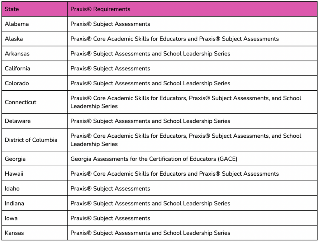 A table listing Praxis® requirements for various states, including Alabama, Alaska, Arkansas, California, Colorado, and more.