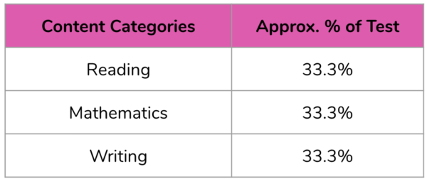A table showing test content categories: Reading, Mathematics, and Writing, each comprising approximately 33.3% of the test.