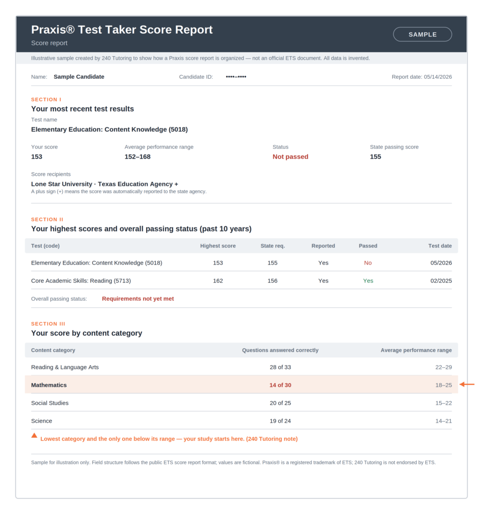 Illustrative sample Praxis score report showing a failing score of 153 against a 155 passing score, with Mathematics flagged as the lowest content category.