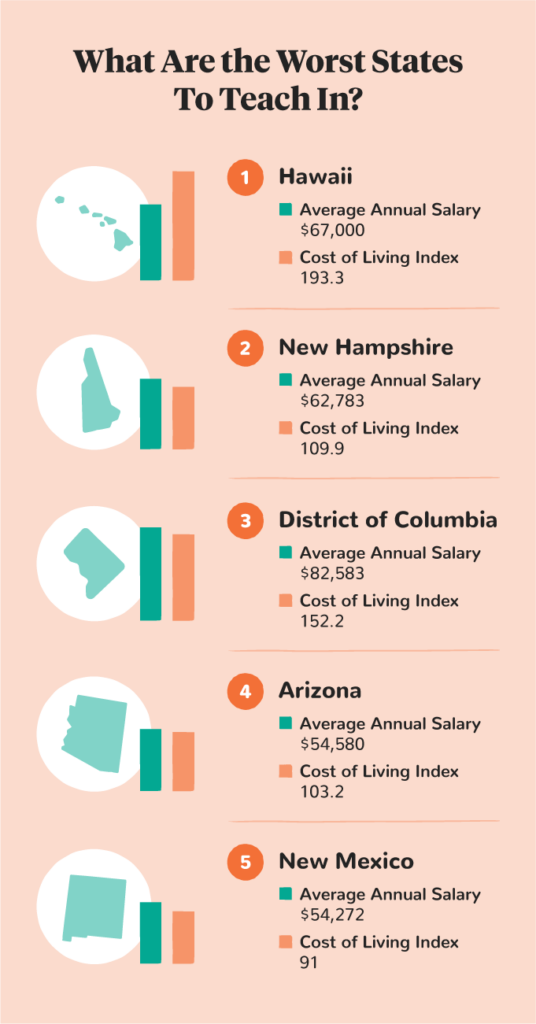 worst states to teach in