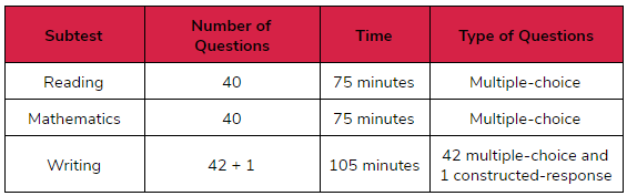 A table showing subtests for Reading, Mathematics, and Writing with details on the number of questions, time, and type of questions.