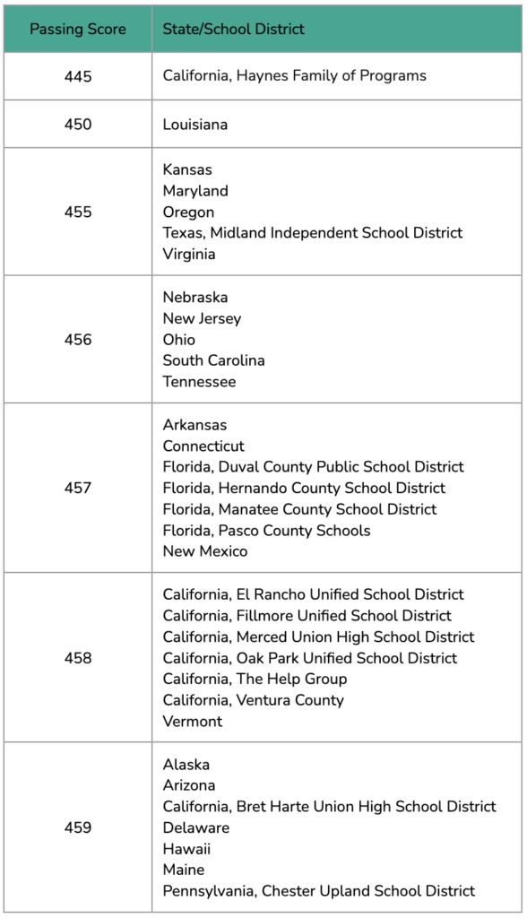 Praxis ParaPro Passing Scores By State