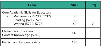 Table listing exams with SRQ and CRQ counts for Core Academic Skills, Elementary Education, and English and Language Arts.