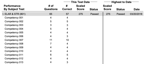Test performance report showing 65 questions, 57 correct, scaled score 275, status passed. Competency breakdown included. Highest score to date: 275 on 03/20/2018.