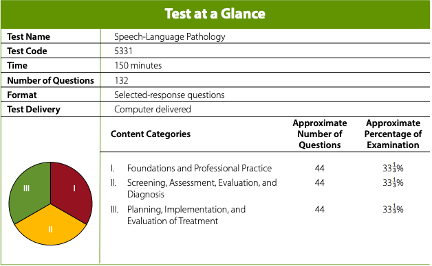 Praxis Speech Language Pathology Test Breakdown