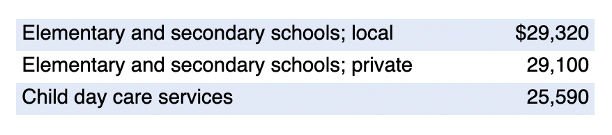 Average salary for teaching assistants and paraprofessionals
