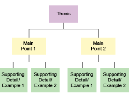 A simple outline for planning a constructed response