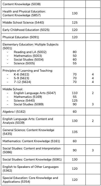 A table listing various educational content knowledge exams with their respective codes, scores, and credit hours.