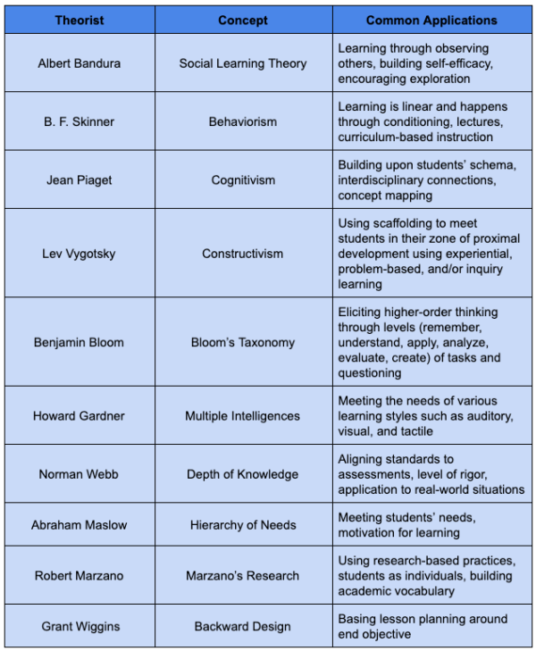 EdTPA Common Research Theories