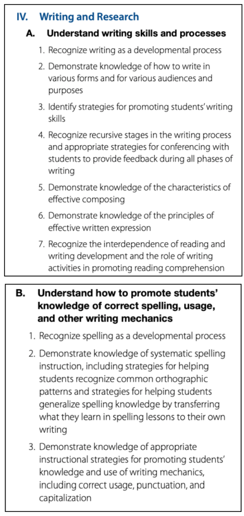 Text outlining writing and research skills, including understanding writing processes, promoting writing skills, and teaching correct spelling, usage, and writing mechanics.
