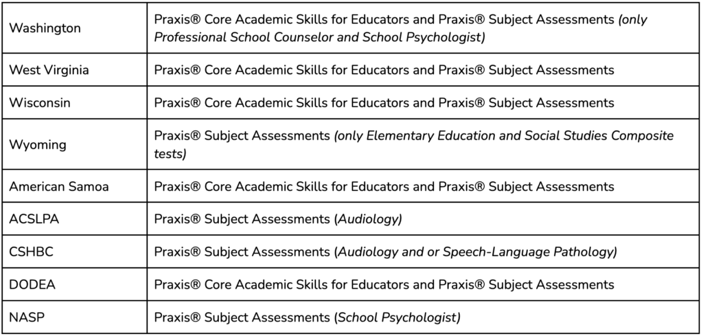 A table listing Praxis® test requirements for various states and organizations, including Washington, West Virginia, Wisconsin, Wyoming, American Samoa, ACSLPA, CSHBC, DODEA, and NASP.