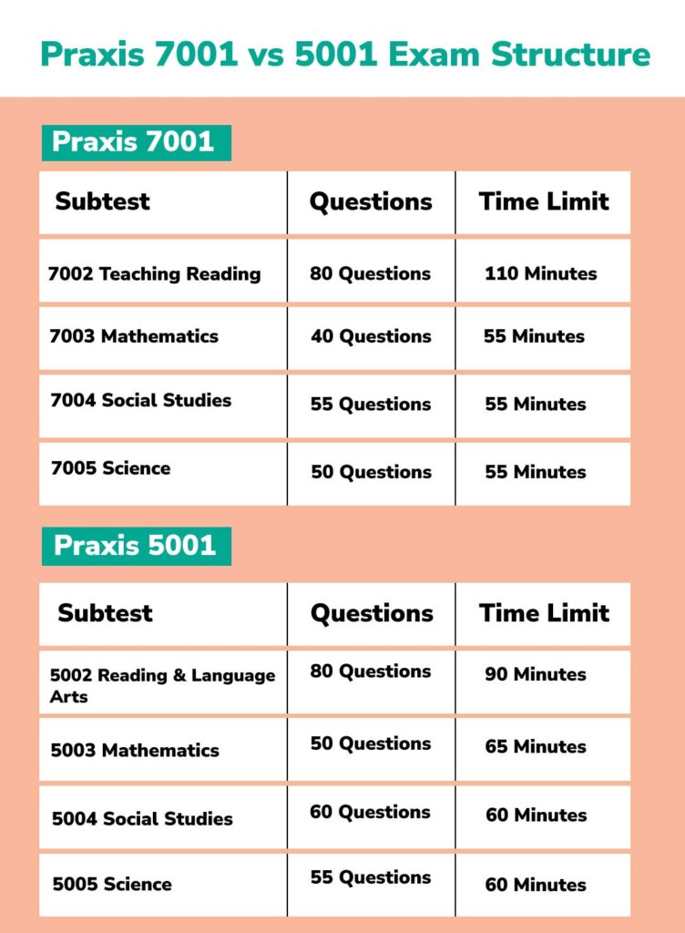 comparison of praxis 7001 and praxis 5001 exam structures