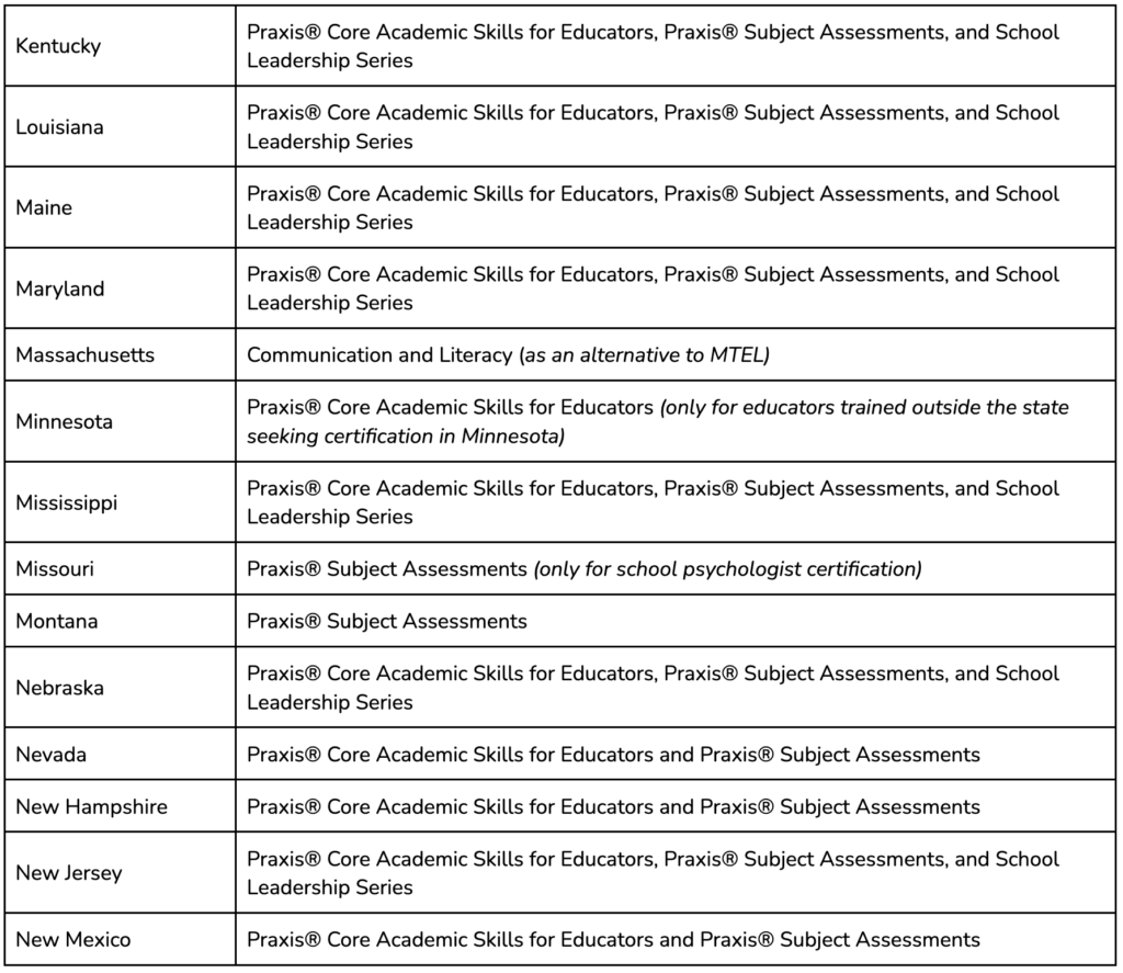 A table listing various states and their required assessments for educators, including Praxis® Core Academic Skills for Educators, Praxis® Subject Assessments, and School Leadership Series.
