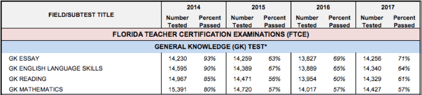 FTCE General Knowledge Test Passing Rates