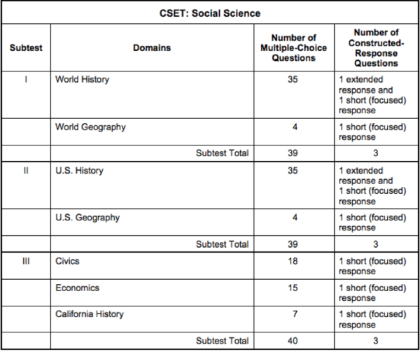 cset social science essay questions