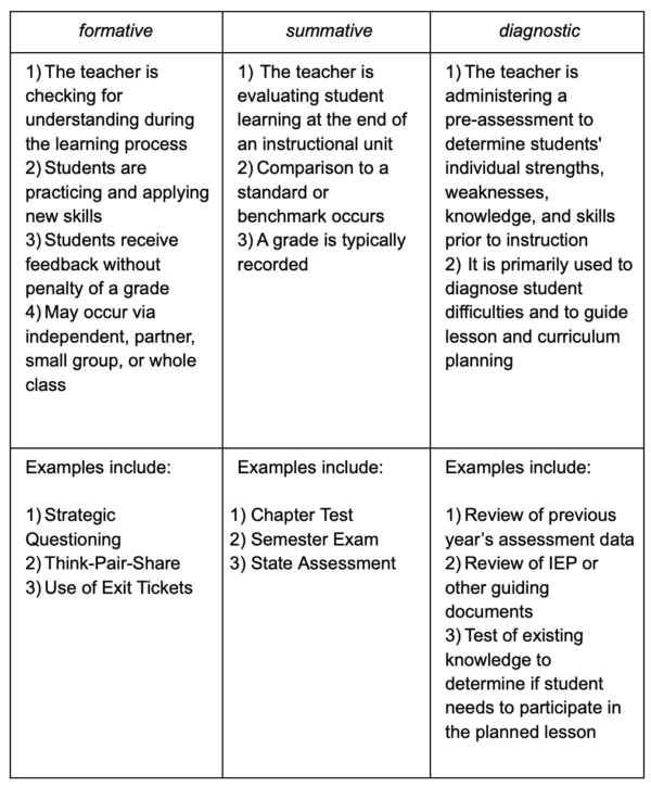 types of assessments chart
