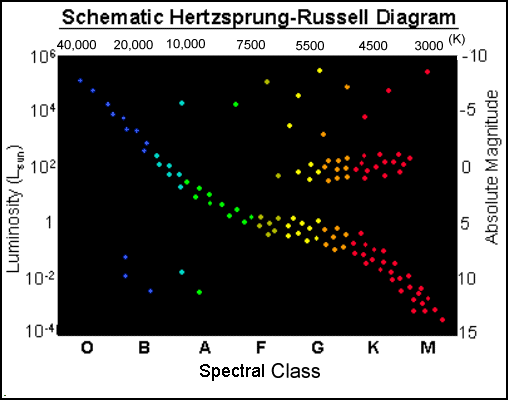 Schematic Hertzsprung-Russell Diagram