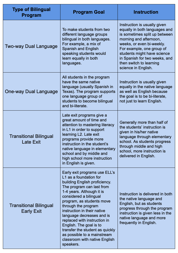 Types of Bilingual Education Programs