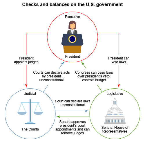 Checks and balances of the US government