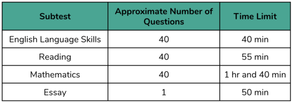 FTCE General Knowledge Exam Test Breakdown: Number of Questions and Time Limit