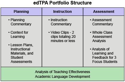 EdTPA Test Structure