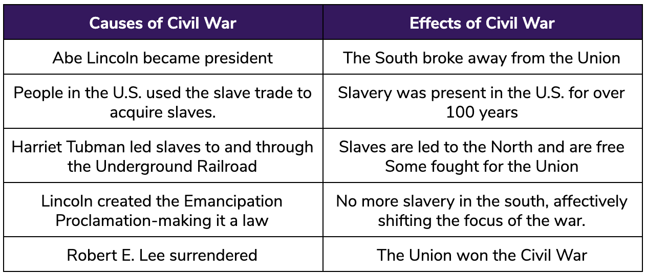 Causes of the Civil War Chart