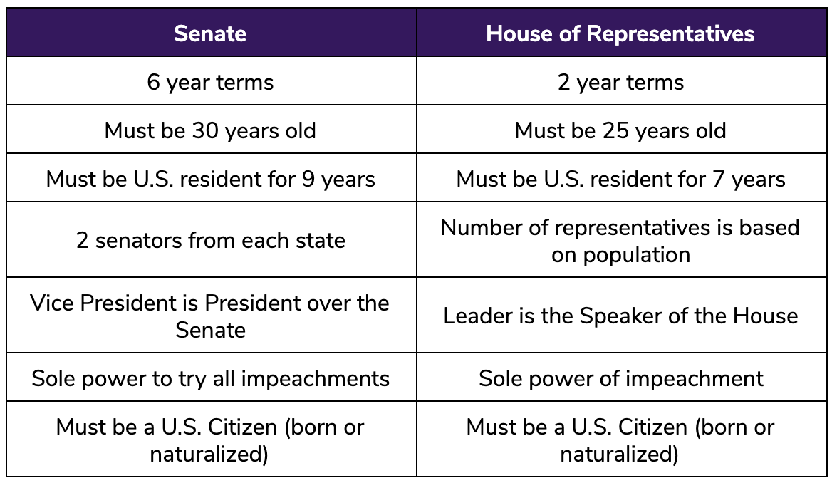 Senate vs. House of Representatives Chart