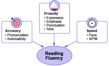 fluency chart
