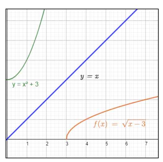 CSET Math Inverse Functions Graph