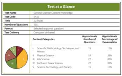 praxis general science test format chart