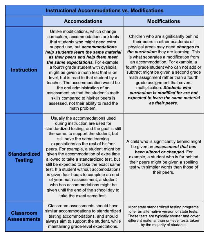 NES Professional Knowledge Elementary Instructional Modifications Versus Modifications