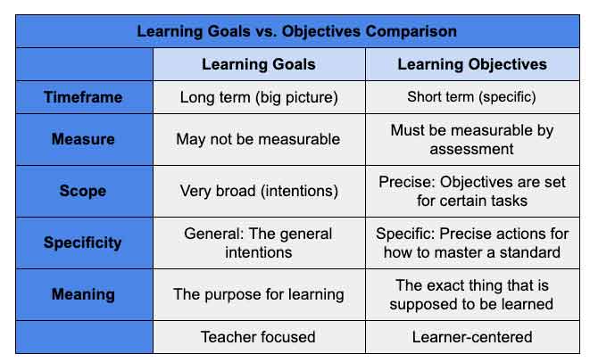 Professional Knowledge Elementary Learning Goal Versus Learning Objective