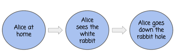 Alice in Wonderland Text Organizer