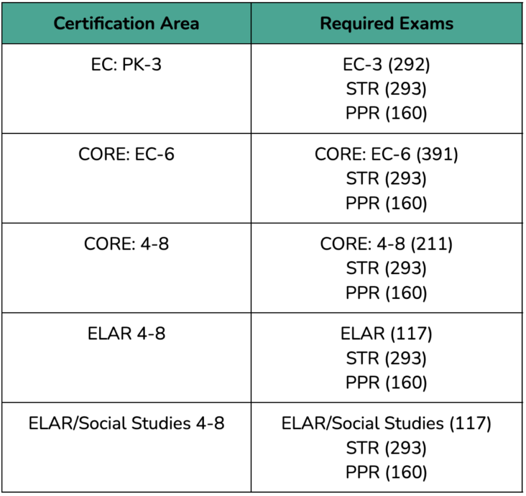 STR Certification Area and Required Exams