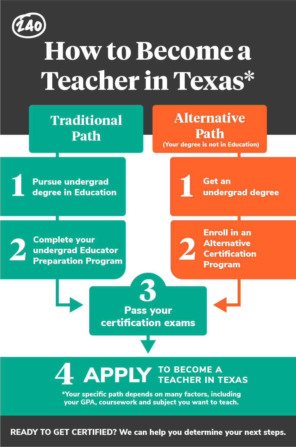 How to Become a Teacher in Texas Infographic