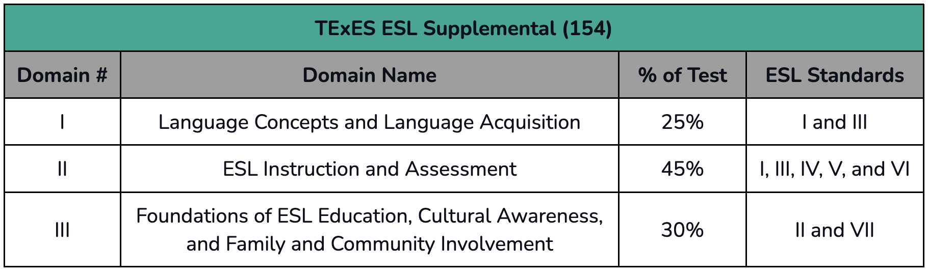 TExES ESL Supplemental Domains