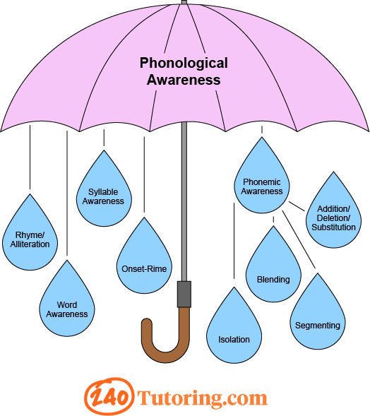 Foundations of Reading Phonological Awareness