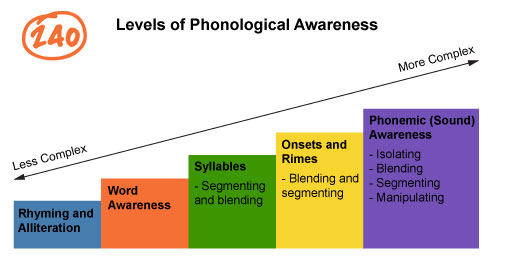 Levels of Phonological awareness