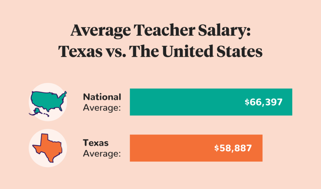 average teacher salary in texas vs the united states