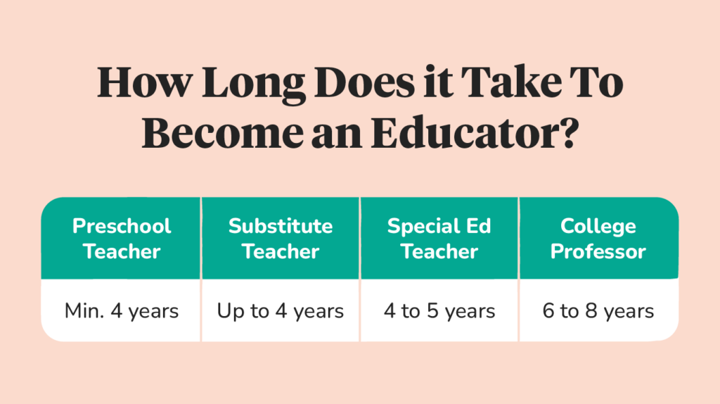 how long does it take to become an educator